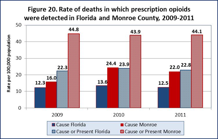 However, in the 45-59 range, Monroe County has a rate 84% higher than Florida (44.7 vs 24.2). This is also likely due in part to the older median age in Monroe.