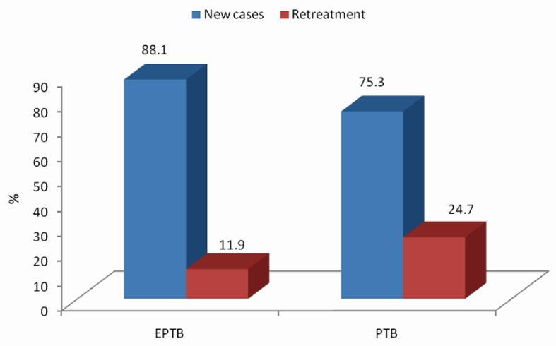 tuberculosis in comparison with pulmonary tuberculosis in patients presenting to a tertiary care center.
