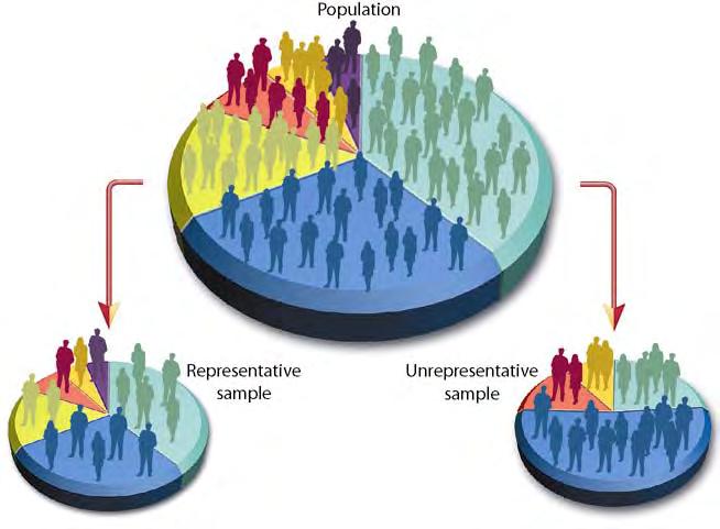 sample is drawn) that the researchers want to generalize about (A Sampling Bias
