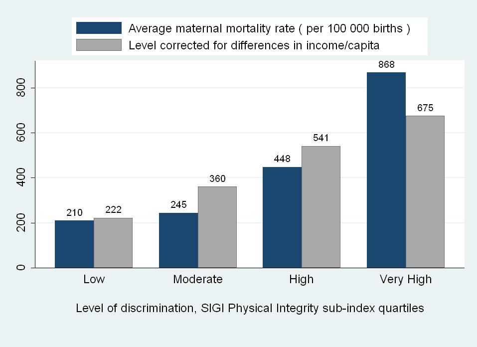 Physical integrity and maternal mortality In the ten countries where women s physical integrity is least protected (Mali, Somalia, Sudan, Egypt, Sierra Leone, Ethiopia, Liberia, Guinea-Bissau,
