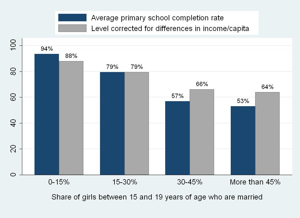 Early marriage and primary school completion rates In the countries where more than half of girls aged 15-19 years are married (DRC, Niger, Afghanistan, Congo and Mali), on average fewer