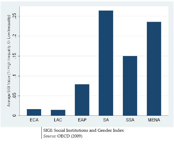 SIGI: The Social Institutions and Gender Index Highest inequality: sub- Saharan Africa; Middle East and North Africa; South