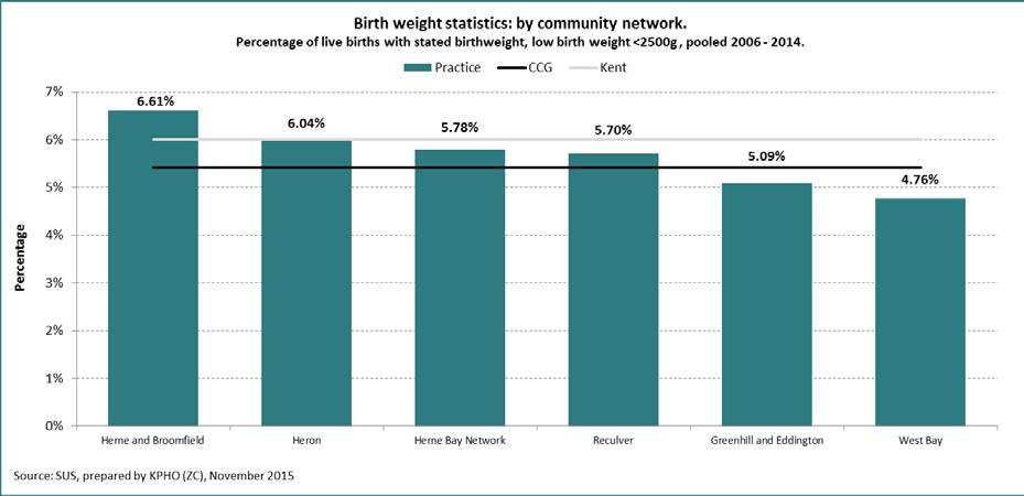 For 2006-2014, the practice low birth weight percentages ranged between 6.61% and 4.76%. 3.