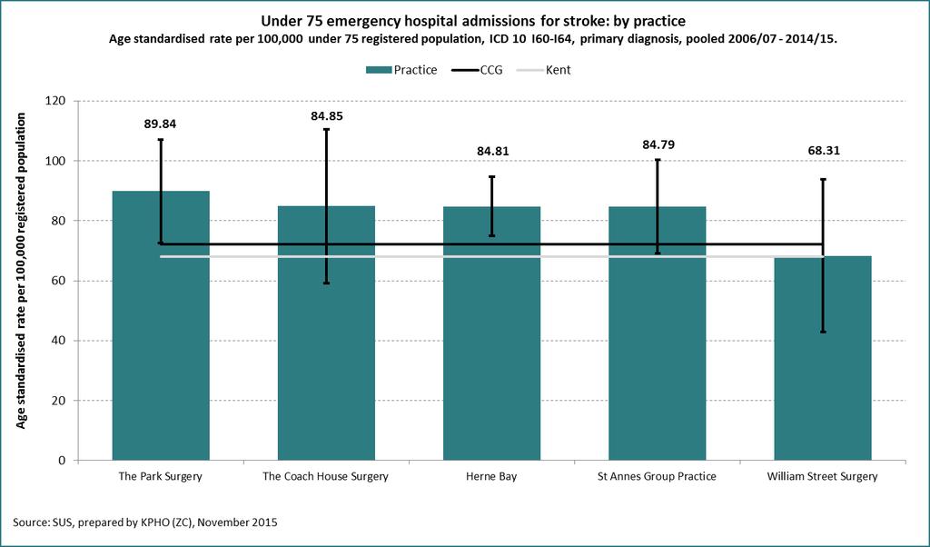 The age standardised rates of stroke emergency hospital admissions in the under 75 population were not significantly different in comparison to the CCG and Kent. 9.1.