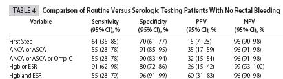Approximately 1/3 of positive serologies were false + Serology 4X more expensive Diagnosis of IBD Negative infectious stool studies Culture, O&P, C.