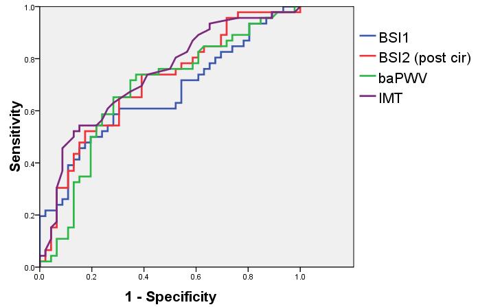 Receiver operating characteristic curves of posterior circumferential strain derived BSI2, BSI 1, PWV and IMT in predicting concurrent CAD Parameters AUC (95%CI) Cut off value Sensitivity(%)