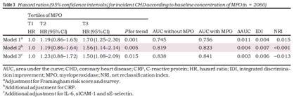 MPO levels are independently associated with incident CHD in a healthy population The MONIKA/KORA Augsburg Study Population-based
