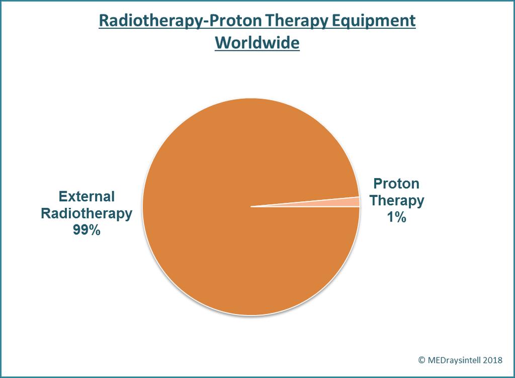 Proton Therapy remains a niche market, representing just over