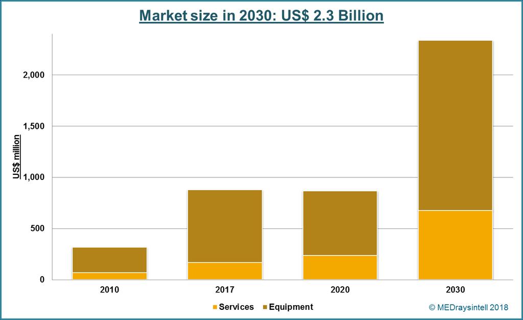 For the first time, the proton therapy world market is anticipated to reach over US$ 1 billion in 2018, but with
