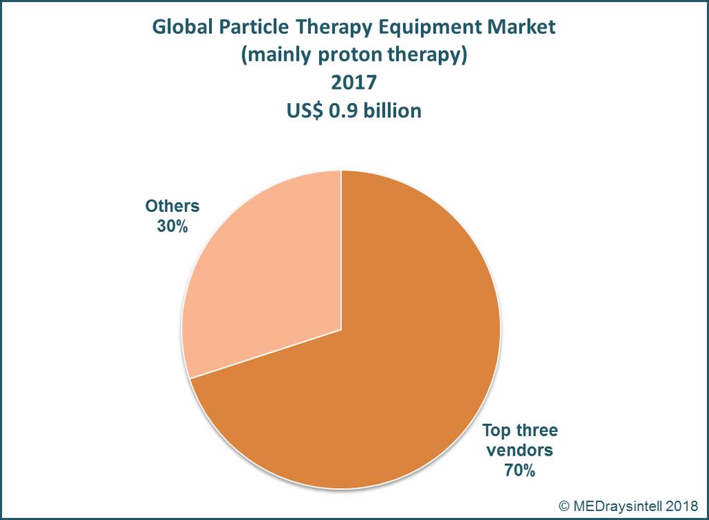Three vendors share now 70% of the US$ 0.9 billion global proton therapy market in 2017.
