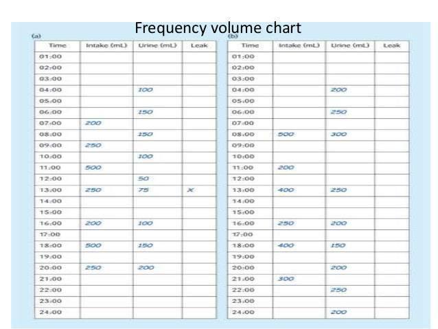 Frequency Volume charts / bladder diaries Should be used to assess LUTS with a