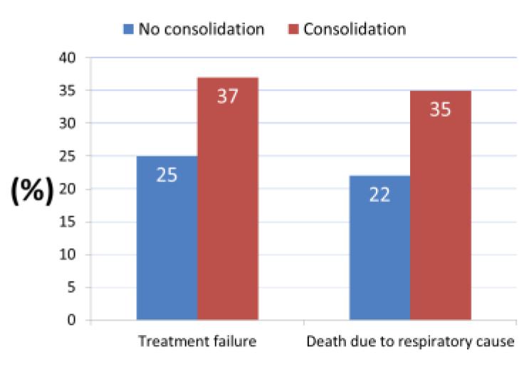 Outcome worse in patients with consolidation on