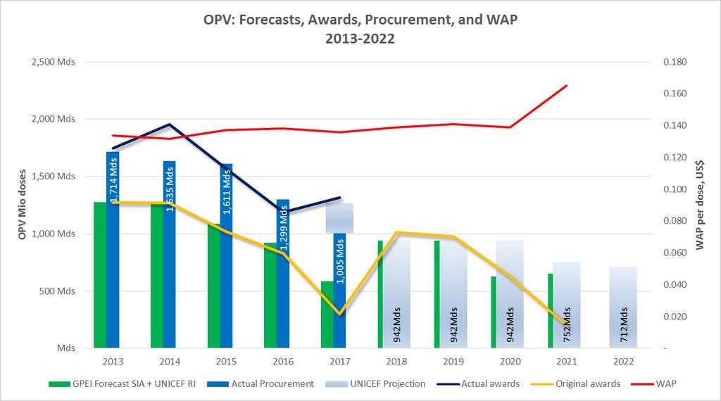 OPV forecasts, awards and procurement (2013-2022) Awarding 100/100/70/30% of high demand forecast Weighted Average Price expected to come down with