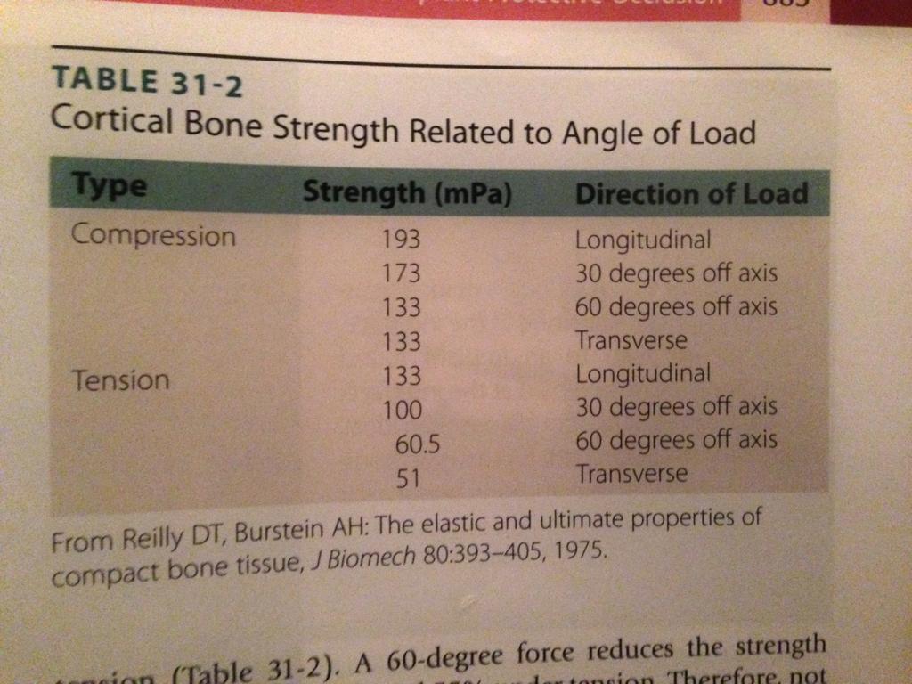 Force Direction Bone strength is decreased under angled forces the angle of loadà strength of bone Misch CE.