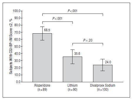 Lithium N = 53; PCBO N = 28 Ages 7 17 yrs YMRS significantly more improved with Lithium (p = 0.