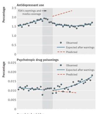 Fluoxetine no different from placebo with regard to suicide risk (primarily suicidal thoughts) in 4 RCTs in youths. Severity of depressive symptoms strongly correlated with suicide risk.