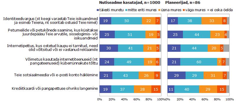 Nutiturvalisuse uuringu tulemused andsid analoogse pildi Eurobaromeetris saadutele. Joonis 75.