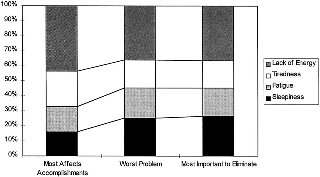 lack of energy to be the major problem they faced (p 0.01 in each of three 2 tests for equal frequencies of complaints; Fig 1).