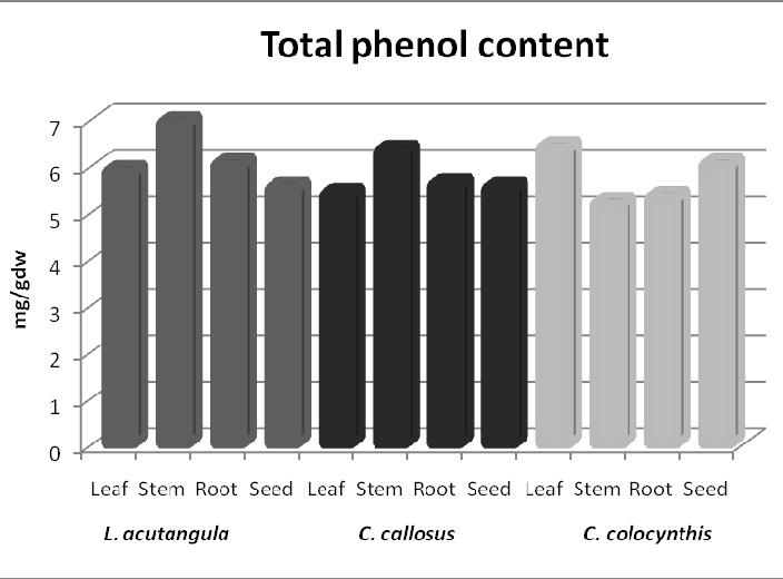 352 Payal Singh Soam et al Maximum amount of Phenol was estimated in stems of L.acutangula, C. callosus, and leaves of C. colocynthis and L.acutangula (Table 1, Fig. 3).
