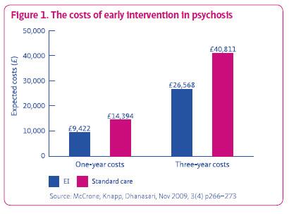 The costs of early intervention in psychosis 40,000 30,000 20,000 10,000 0 9,422 14,394 One-year costs 26,568 40,811 Three-year costs There is a wealth of evidence which shows that EIP teams