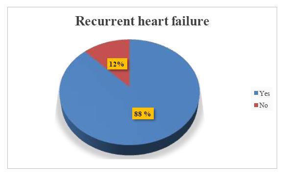 Figure (6): Frequency of knowledge about symptoms among population aware about the symptoms of heart failure.