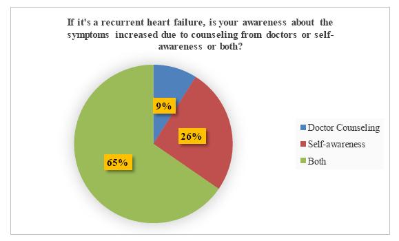 Figure (9): Distribution of study sample according to awareness about the symptoms increased due to counseling from (doctors or self-awareness or both) among population had a recurrent heart failure.