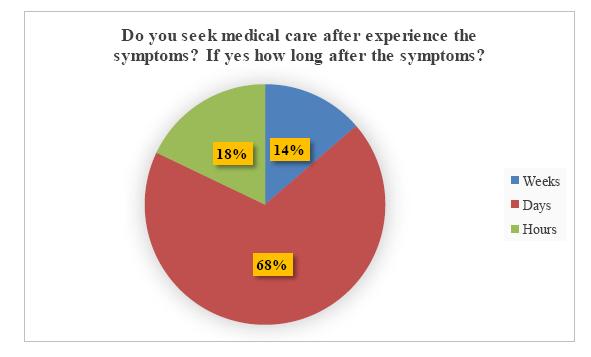 Table (12): Distribution of study sample according to duration after the symptoms among population seeking medical care after experience the symptoms.