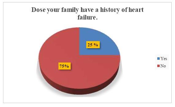 Figure (3): Distribution of study sample according to family history of heart failure.