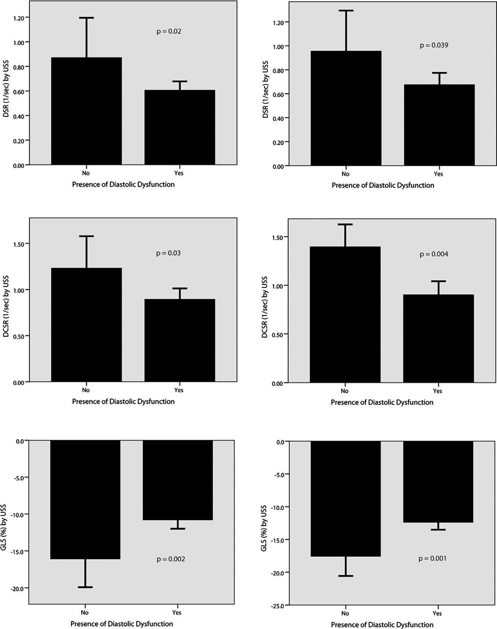 Kolias, et al. Figure 4. Comparison of strain and strain rate parameters in patients with and without diastolic dysfunction.