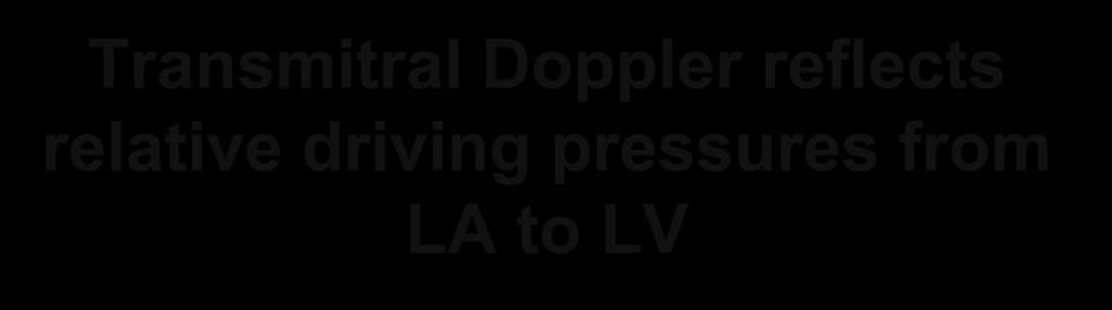 Transmitral Doppler reflects relative driving pressures