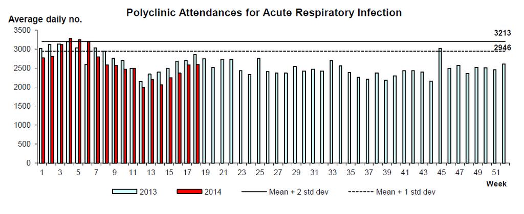 Influenza associated hospital admission rates and deaths Hong Kong (China) up to 3 May 2014