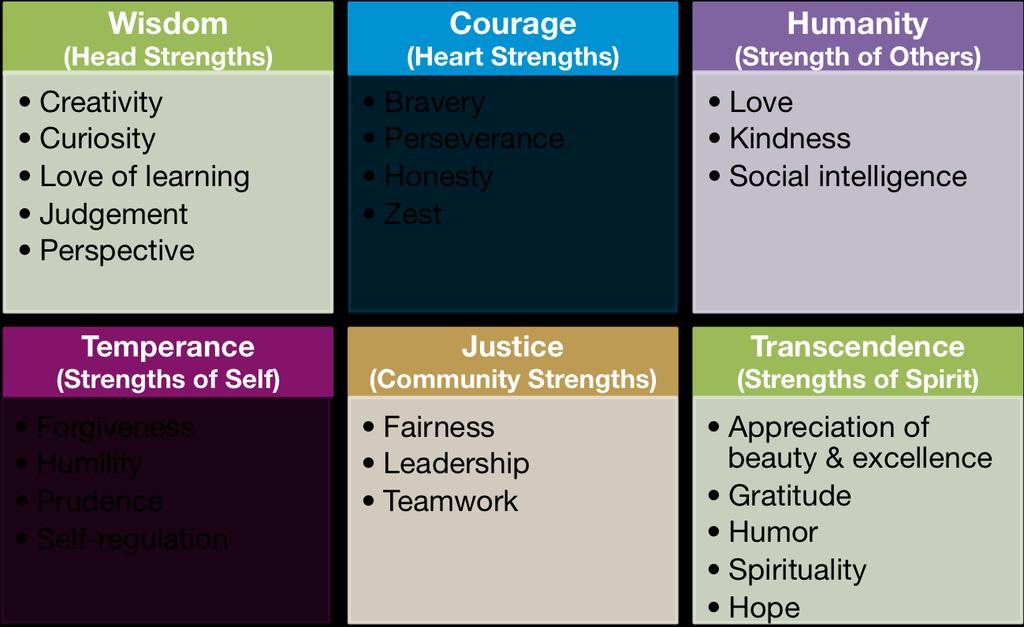 Strengths of