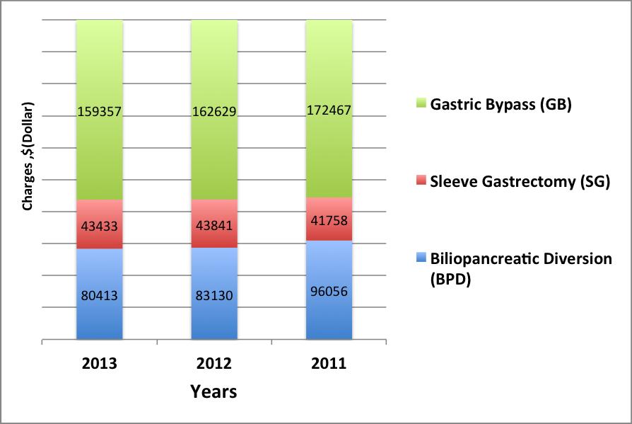 Figure 23: Charges for three different bariatric surgeries in dollars from 2011 to 2013 in US. Figure 23 illustrates the charge for the operations.