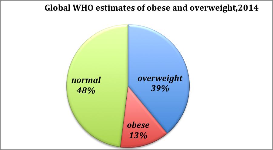 In 2014, more than 1.9 billion adults globally, 18 years old and older, were overweight. More than 600 million suffer from obesity.