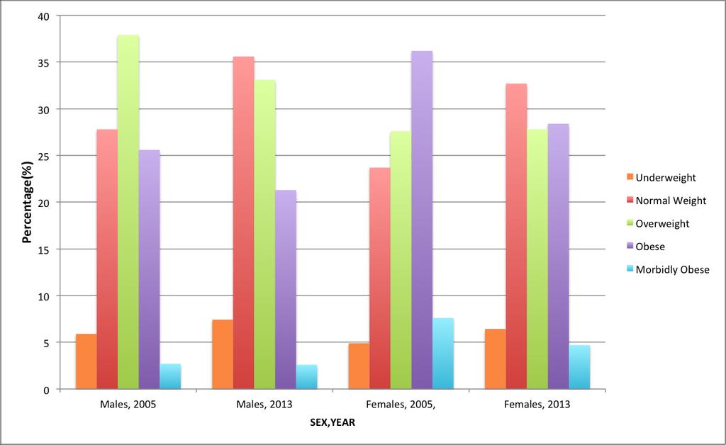 Figure 4: Percentage change in distribution of BMI categories from 2005 through 2013, for men and women, Kingdom of Saudi Arabia. Categories are underweight (BMI <18.5), normal weight (BMI 18.5 24.