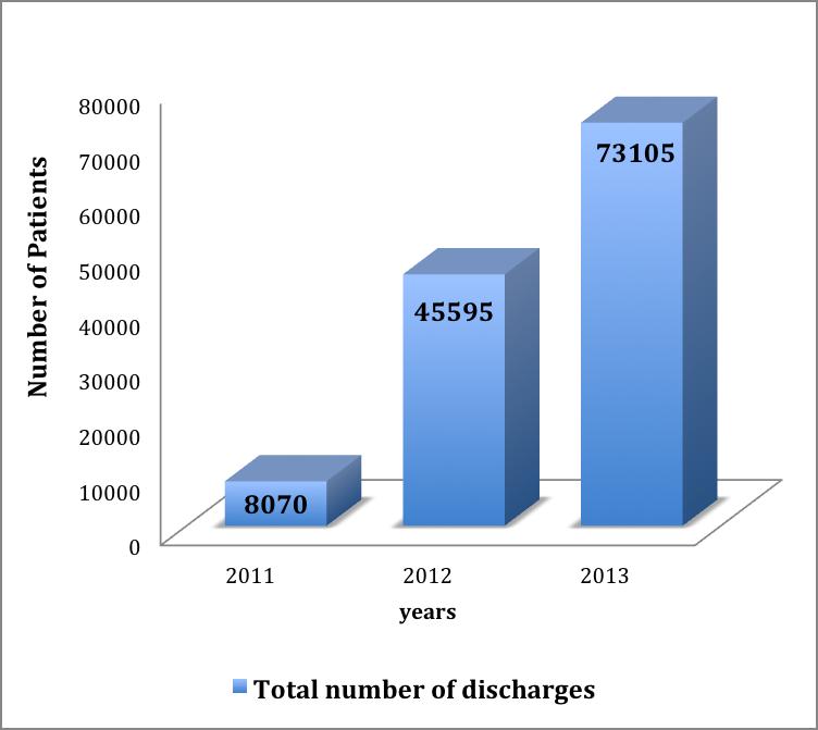 Figure 8: The total discharge patients who had lap vertical gastrectomy in the US From 2011 till 2013.