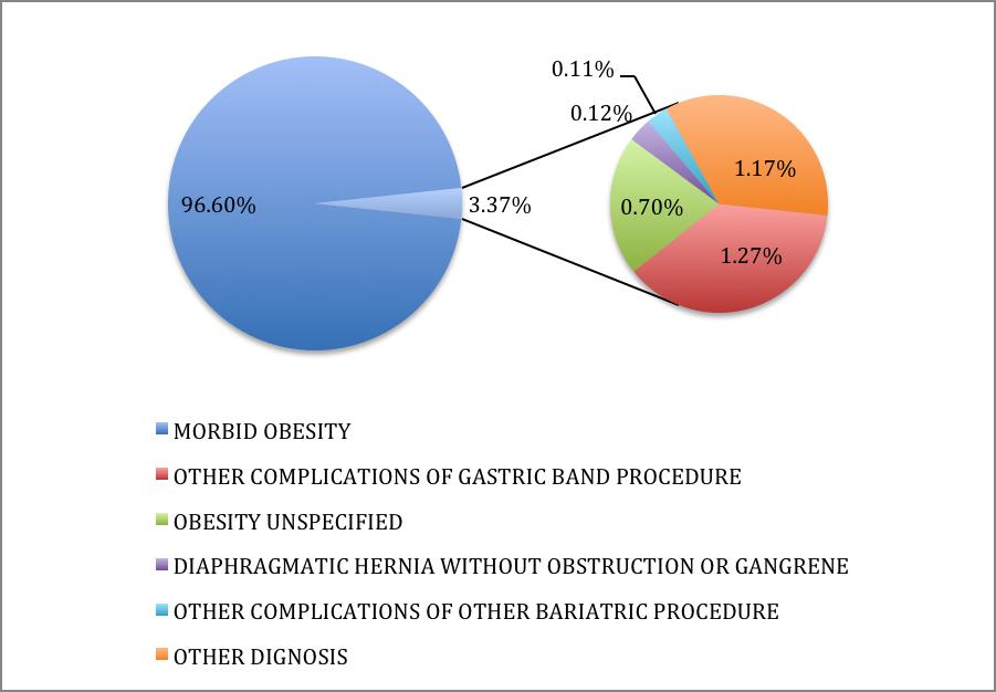 Figure 12 shows that there were high percentage of patients (96.6%) who had the operation because of morbid obesity, and the rest (3.