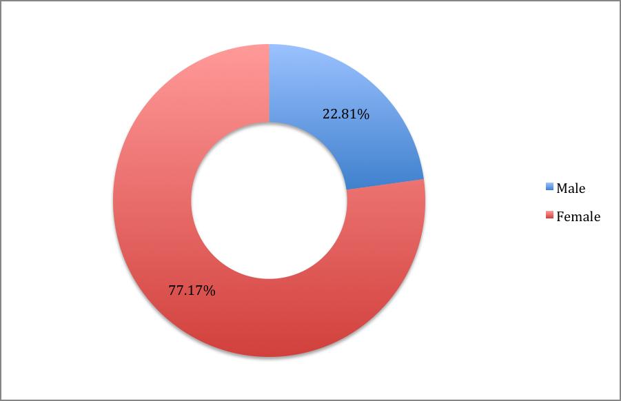 Figure 14: Total Number of discharged from lap vertical gastrectomy shown by their sex in 2012.