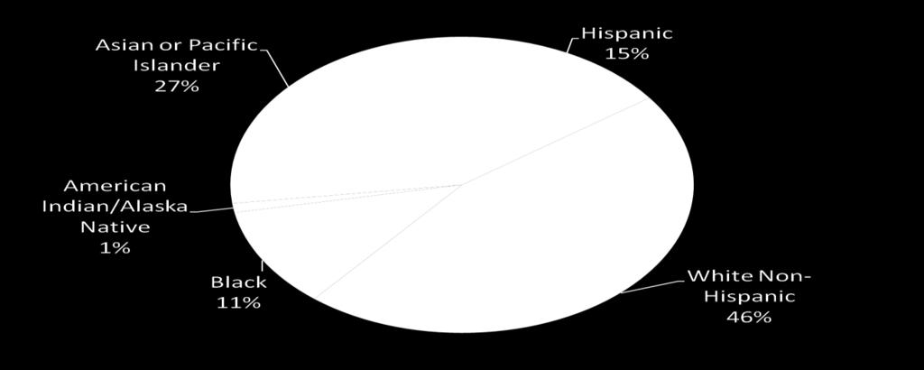 Racial/Ethnic Distribution of HCC in the United