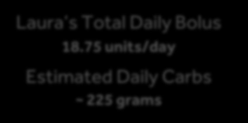 5 units/day Estimated Daily Carbs ~ 225 grams 225 g 18.