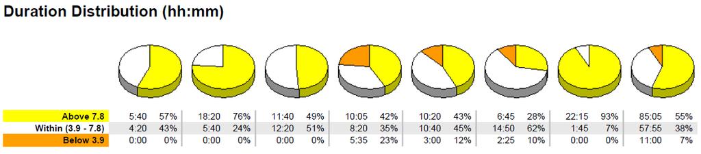 DAILY OVERLAY REPORT - HOW TO USE THE PIE CHARTS Overall, they are spending 55% above 7.