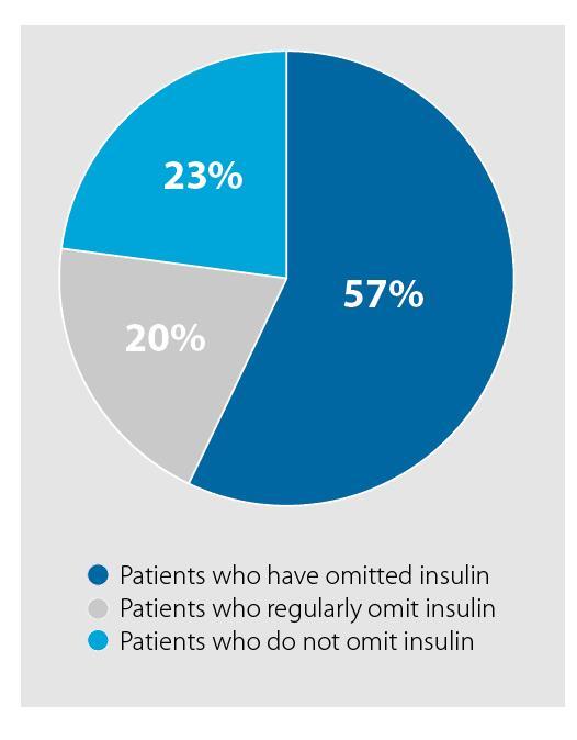 There are challenges to insulin injection compliance US survey with 502 adults (T1 [23%],T2 [77%]) showed 1 : 77% have omitted insulin injection(s) 20% reported regular omission Barriers to
