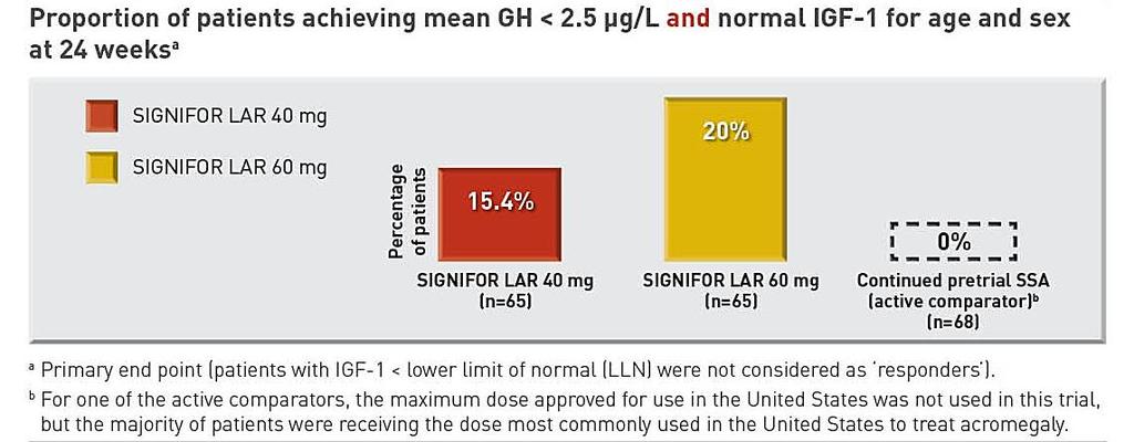 Biochemical Control in Inadequately Controlled Patients Inadequate control was defined as GH > 2.5 mcg/l (mean of 5 samples over 2 hr) and sex- and age-adjusted IGF-1 > 1.