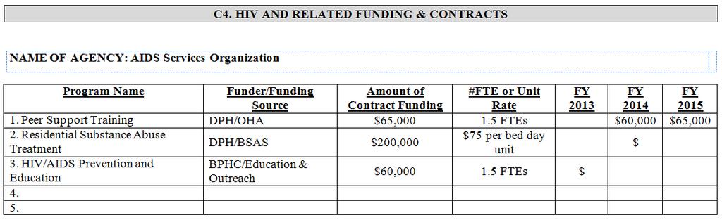 C4. Summary of HIV-Related Agency Funding (for last three years) Please note that this