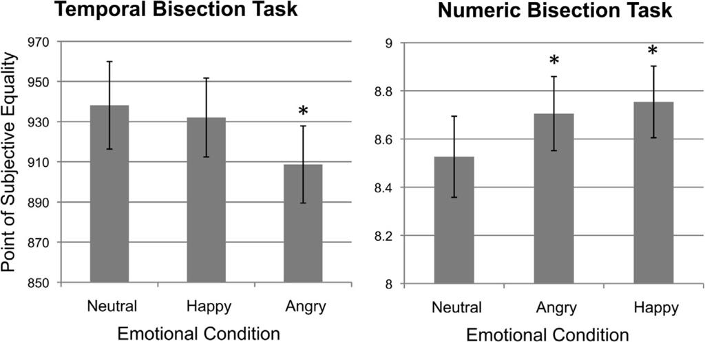 1050 OPAM REPORT 2012 Figure 1. Temporal and numeric bisection tasks. N38. Error bars indicate standard error. Asterisks indicate a significant difference from neutral.
