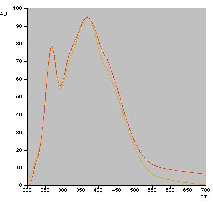 Rutin (standard) (254 nm, 366 nm) Degradant (254 nm, 366 nm) Fig.