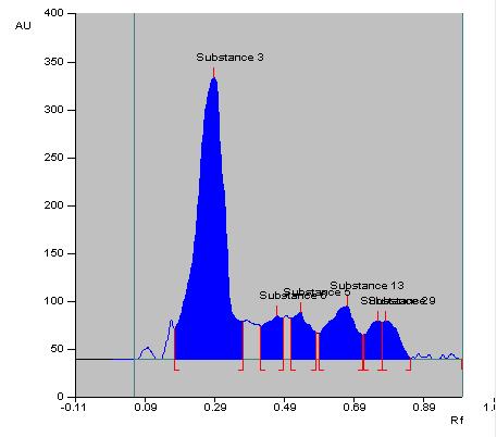 Fig..10: HPTLC Chromatogram of Quercetin after acid degradation.3.2.2 Base degradation 1M of NaOH was prepared by dissolving 4 g of sodium hydroxide pellets in 100 ml of distilled water.
