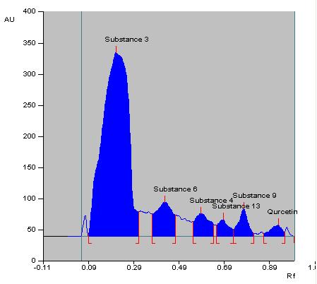 quercetin to NaOH was kept for 1 hr and the concentration of NaOH was decreased to 0.1N. Further on analysis the stressed sample when analyzed showed, degradants peak at R f 0.22, 0.41, 0.59, 0.78.