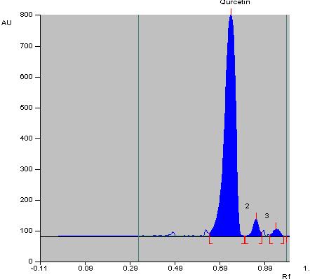 Fig..15: HPTLC Chromatogram of quercetin after dry degradation for 3 hr at 100 C Fig.