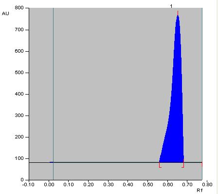 Fig..18: HPTLC Chromatogram of quercetin after UV exposure